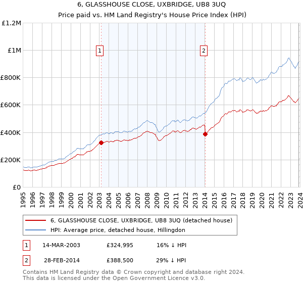 6, GLASSHOUSE CLOSE, UXBRIDGE, UB8 3UQ: Price paid vs HM Land Registry's House Price Index