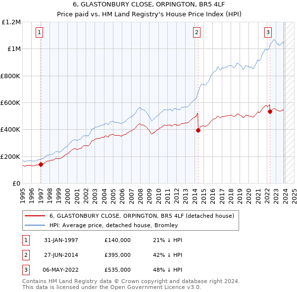 6, GLASTONBURY CLOSE, ORPINGTON, BR5 4LF: Price paid vs HM Land Registry's House Price Index