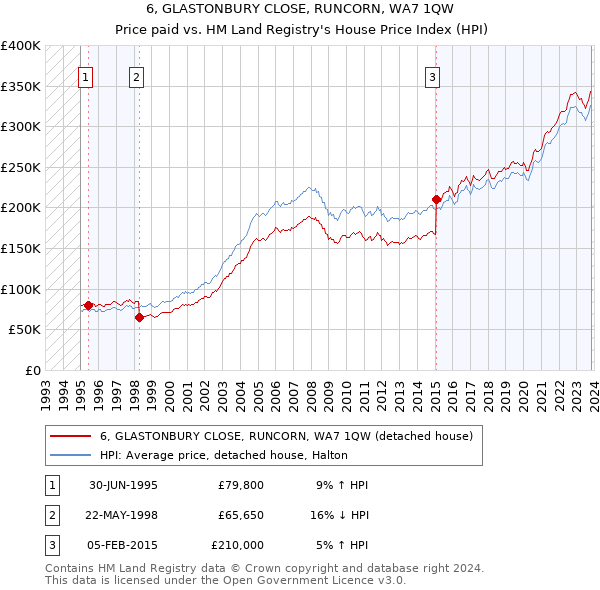 6, GLASTONBURY CLOSE, RUNCORN, WA7 1QW: Price paid vs HM Land Registry's House Price Index
