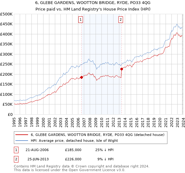 6, GLEBE GARDENS, WOOTTON BRIDGE, RYDE, PO33 4QG: Price paid vs HM Land Registry's House Price Index