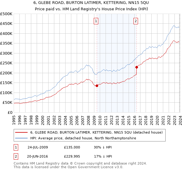 6, GLEBE ROAD, BURTON LATIMER, KETTERING, NN15 5QU: Price paid vs HM Land Registry's House Price Index