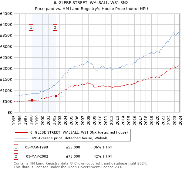 6, GLEBE STREET, WALSALL, WS1 3NX: Price paid vs HM Land Registry's House Price Index