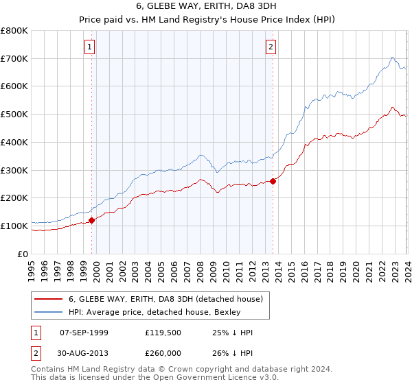 6, GLEBE WAY, ERITH, DA8 3DH: Price paid vs HM Land Registry's House Price Index
