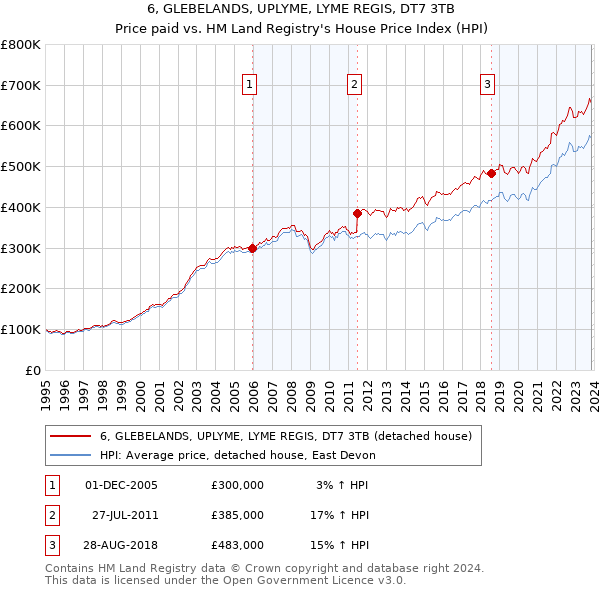 6, GLEBELANDS, UPLYME, LYME REGIS, DT7 3TB: Price paid vs HM Land Registry's House Price Index