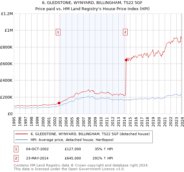 6, GLEDSTONE, WYNYARD, BILLINGHAM, TS22 5GF: Price paid vs HM Land Registry's House Price Index