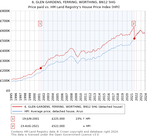 6, GLEN GARDENS, FERRING, WORTHING, BN12 5HG: Price paid vs HM Land Registry's House Price Index