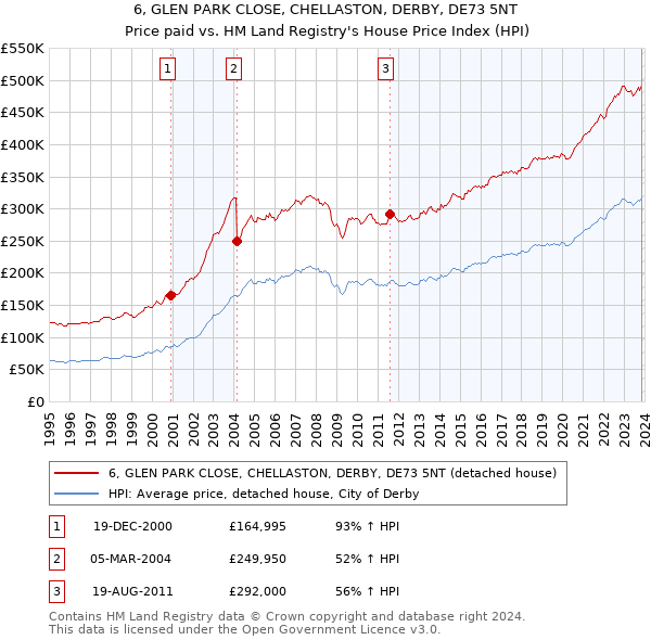 6, GLEN PARK CLOSE, CHELLASTON, DERBY, DE73 5NT: Price paid vs HM Land Registry's House Price Index