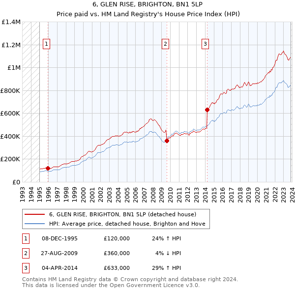6, GLEN RISE, BRIGHTON, BN1 5LP: Price paid vs HM Land Registry's House Price Index