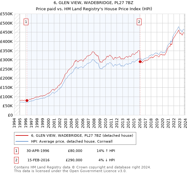 6, GLEN VIEW, WADEBRIDGE, PL27 7BZ: Price paid vs HM Land Registry's House Price Index