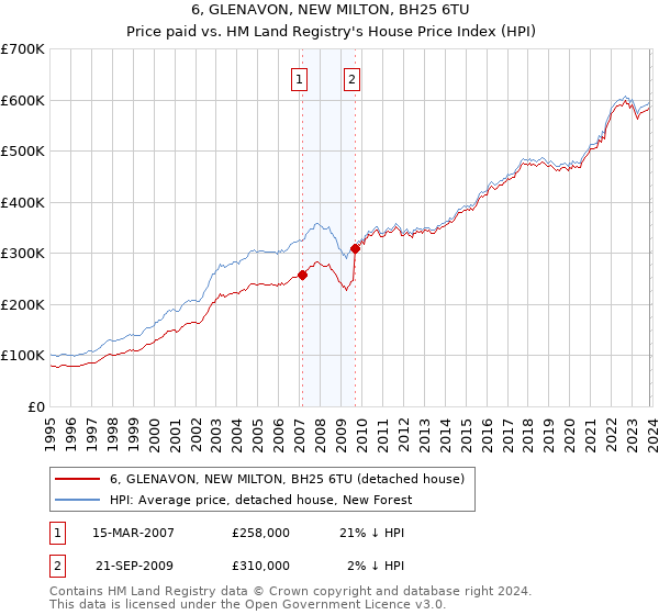 6, GLENAVON, NEW MILTON, BH25 6TU: Price paid vs HM Land Registry's House Price Index