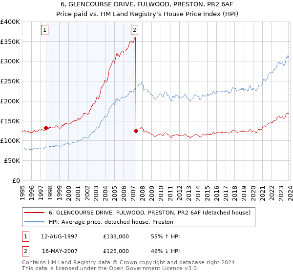 6, GLENCOURSE DRIVE, FULWOOD, PRESTON, PR2 6AF: Price paid vs HM Land Registry's House Price Index