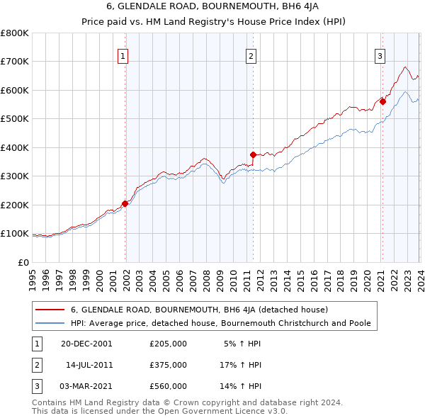 6, GLENDALE ROAD, BOURNEMOUTH, BH6 4JA: Price paid vs HM Land Registry's House Price Index