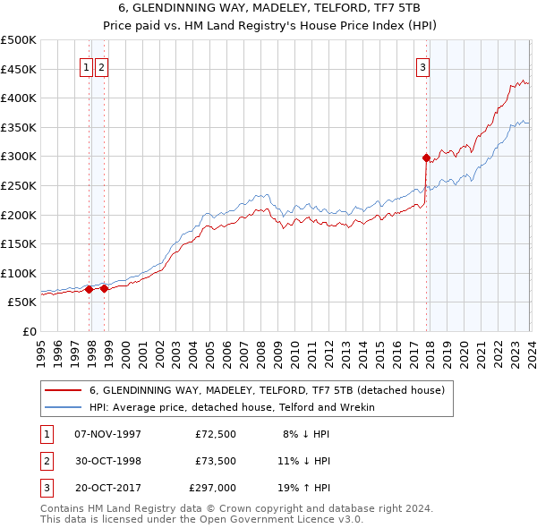 6, GLENDINNING WAY, MADELEY, TELFORD, TF7 5TB: Price paid vs HM Land Registry's House Price Index