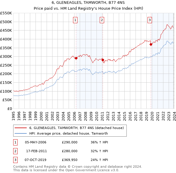 6, GLENEAGLES, TAMWORTH, B77 4NS: Price paid vs HM Land Registry's House Price Index