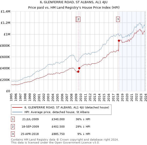 6, GLENFERRIE ROAD, ST ALBANS, AL1 4JU: Price paid vs HM Land Registry's House Price Index