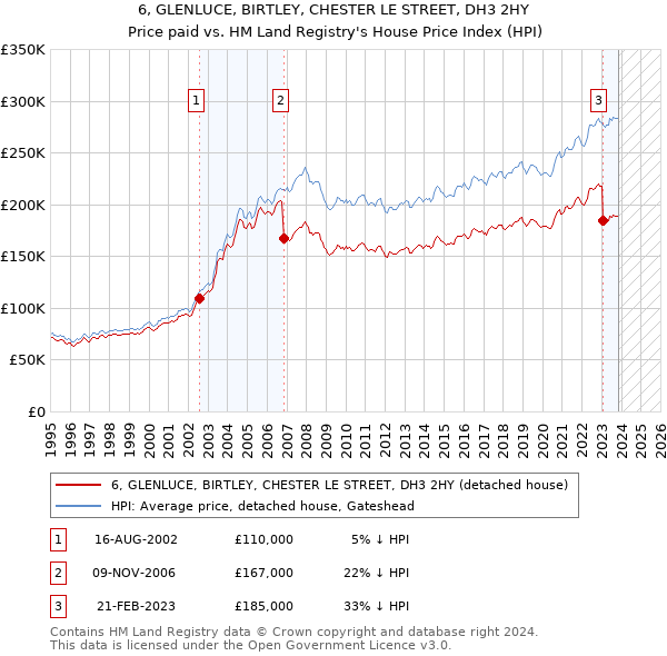 6, GLENLUCE, BIRTLEY, CHESTER LE STREET, DH3 2HY: Price paid vs HM Land Registry's House Price Index
