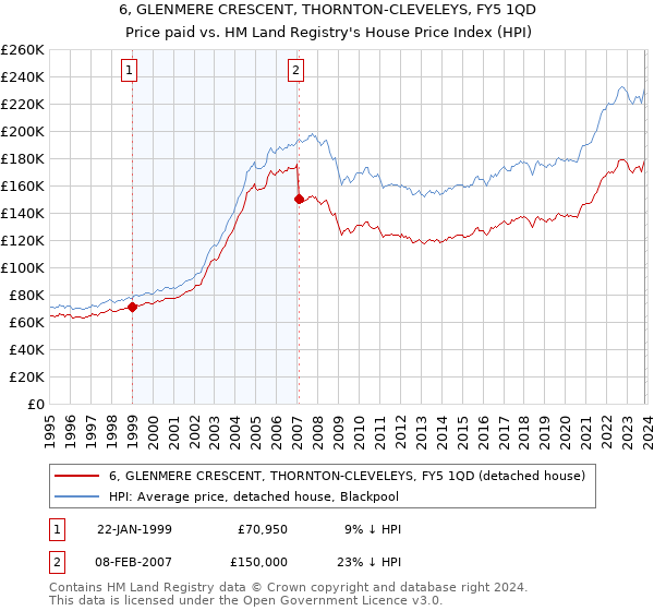 6, GLENMERE CRESCENT, THORNTON-CLEVELEYS, FY5 1QD: Price paid vs HM Land Registry's House Price Index
