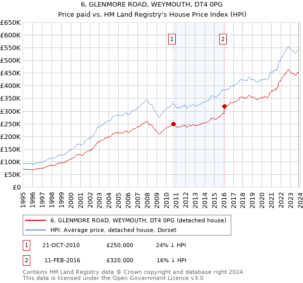 6, GLENMORE ROAD, WEYMOUTH, DT4 0PG: Price paid vs HM Land Registry's House Price Index