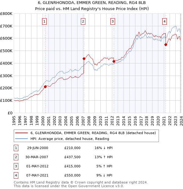 6, GLENRHONDDA, EMMER GREEN, READING, RG4 8LB: Price paid vs HM Land Registry's House Price Index