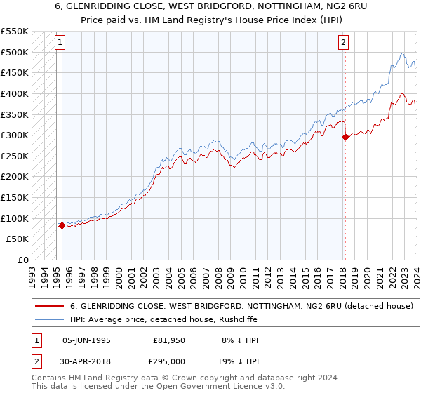 6, GLENRIDDING CLOSE, WEST BRIDGFORD, NOTTINGHAM, NG2 6RU: Price paid vs HM Land Registry's House Price Index