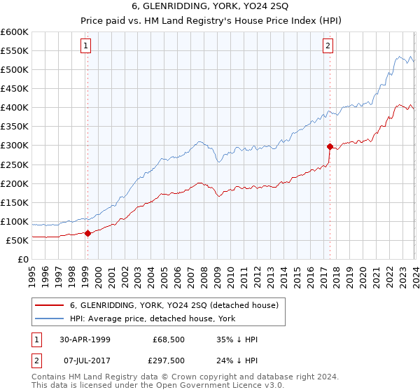 6, GLENRIDDING, YORK, YO24 2SQ: Price paid vs HM Land Registry's House Price Index