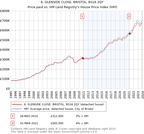 6, GLENSIDE CLOSE, BRISTOL, BS16 2QY: Price paid vs HM Land Registry's House Price Index