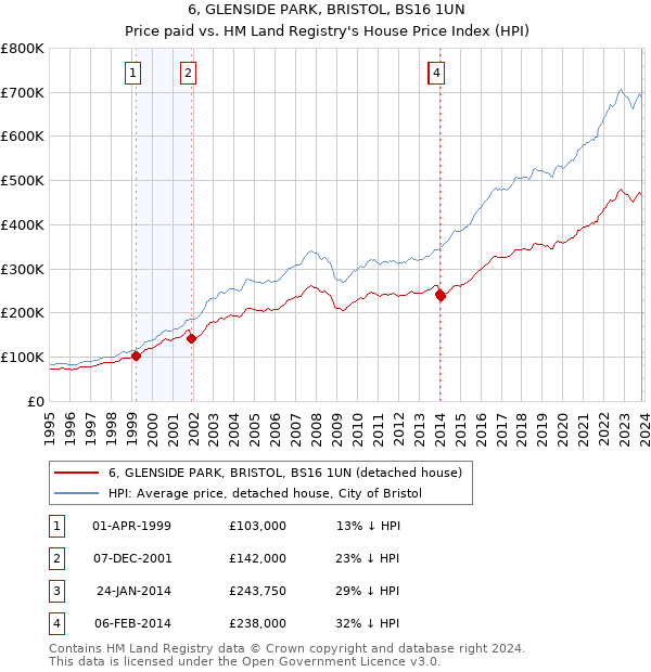 6, GLENSIDE PARK, BRISTOL, BS16 1UN: Price paid vs HM Land Registry's House Price Index