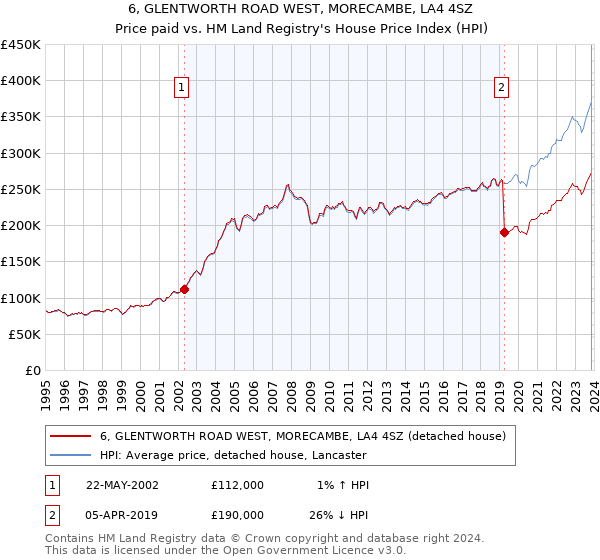 6, GLENTWORTH ROAD WEST, MORECAMBE, LA4 4SZ: Price paid vs HM Land Registry's House Price Index