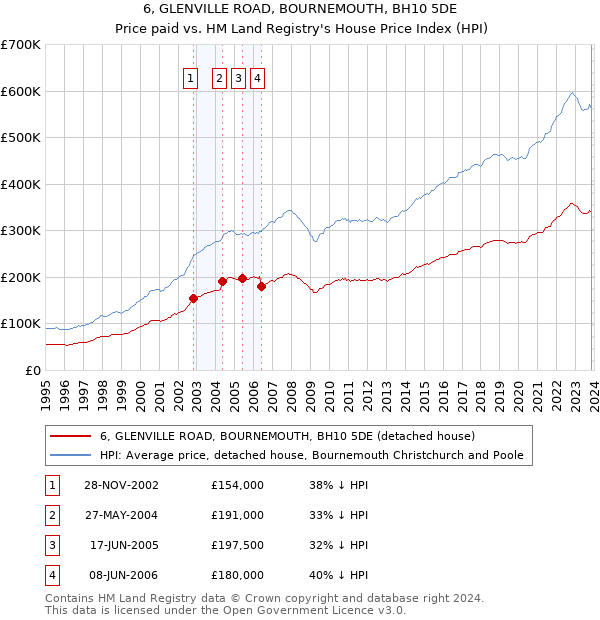 6, GLENVILLE ROAD, BOURNEMOUTH, BH10 5DE: Price paid vs HM Land Registry's House Price Index