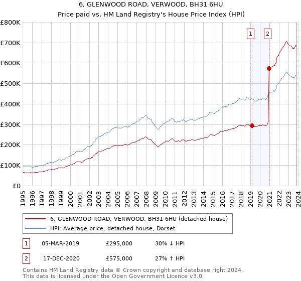 6, GLENWOOD ROAD, VERWOOD, BH31 6HU: Price paid vs HM Land Registry's House Price Index