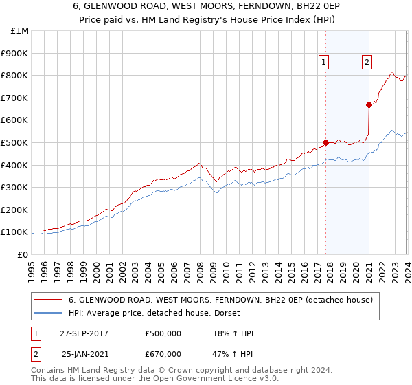 6, GLENWOOD ROAD, WEST MOORS, FERNDOWN, BH22 0EP: Price paid vs HM Land Registry's House Price Index