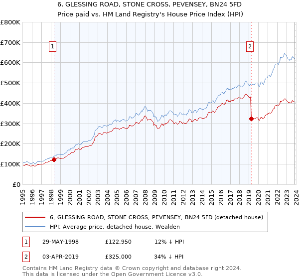 6, GLESSING ROAD, STONE CROSS, PEVENSEY, BN24 5FD: Price paid vs HM Land Registry's House Price Index