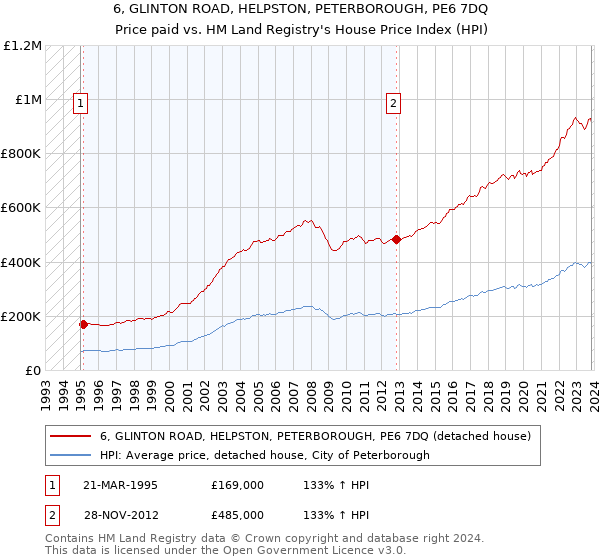 6, GLINTON ROAD, HELPSTON, PETERBOROUGH, PE6 7DQ: Price paid vs HM Land Registry's House Price Index
