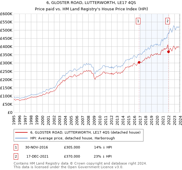 6, GLOSTER ROAD, LUTTERWORTH, LE17 4QS: Price paid vs HM Land Registry's House Price Index