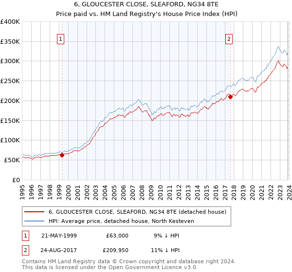 6, GLOUCESTER CLOSE, SLEAFORD, NG34 8TE: Price paid vs HM Land Registry's House Price Index