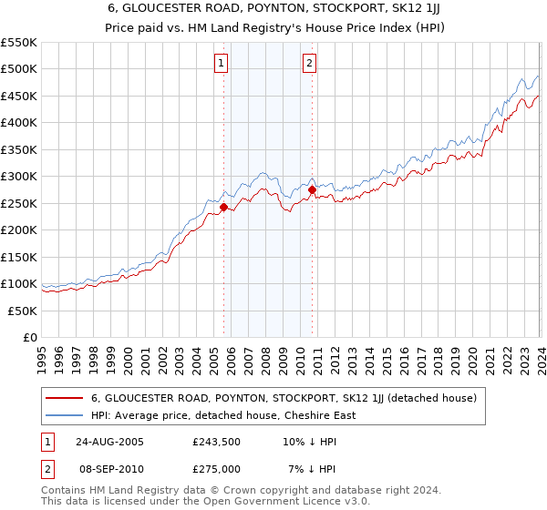 6, GLOUCESTER ROAD, POYNTON, STOCKPORT, SK12 1JJ: Price paid vs HM Land Registry's House Price Index