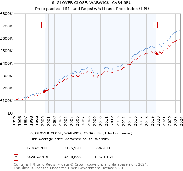 6, GLOVER CLOSE, WARWICK, CV34 6RU: Price paid vs HM Land Registry's House Price Index