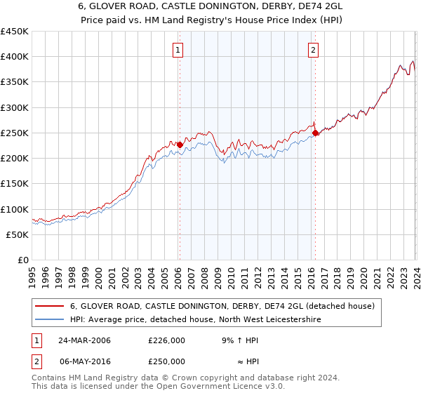 6, GLOVER ROAD, CASTLE DONINGTON, DERBY, DE74 2GL: Price paid vs HM Land Registry's House Price Index