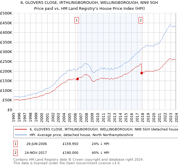 6, GLOVERS CLOSE, IRTHLINGBOROUGH, WELLINGBOROUGH, NN9 5GH: Price paid vs HM Land Registry's House Price Index