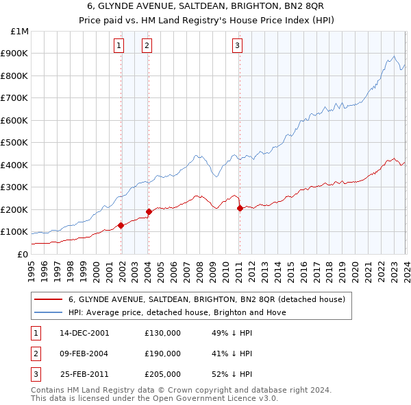 6, GLYNDE AVENUE, SALTDEAN, BRIGHTON, BN2 8QR: Price paid vs HM Land Registry's House Price Index