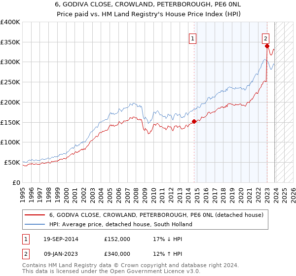 6, GODIVA CLOSE, CROWLAND, PETERBOROUGH, PE6 0NL: Price paid vs HM Land Registry's House Price Index