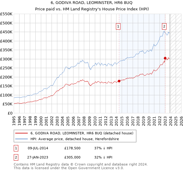 6, GODIVA ROAD, LEOMINSTER, HR6 8UQ: Price paid vs HM Land Registry's House Price Index