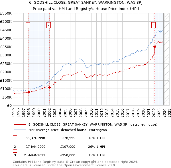 6, GODSHILL CLOSE, GREAT SANKEY, WARRINGTON, WA5 3RJ: Price paid vs HM Land Registry's House Price Index