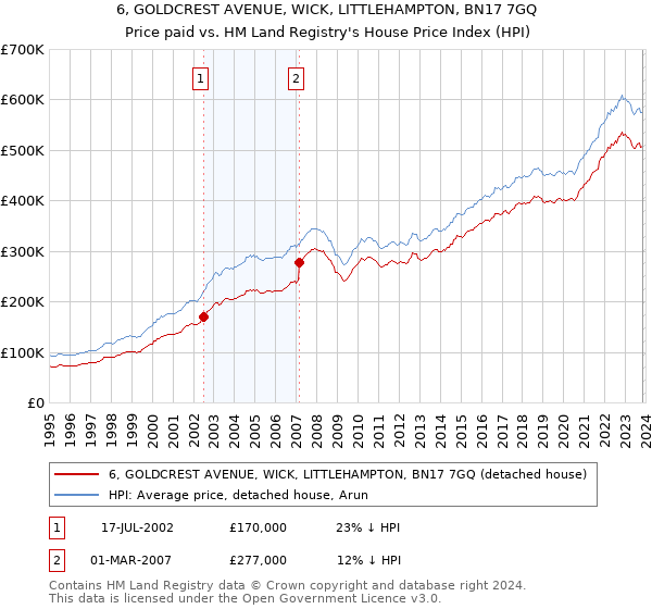 6, GOLDCREST AVENUE, WICK, LITTLEHAMPTON, BN17 7GQ: Price paid vs HM Land Registry's House Price Index