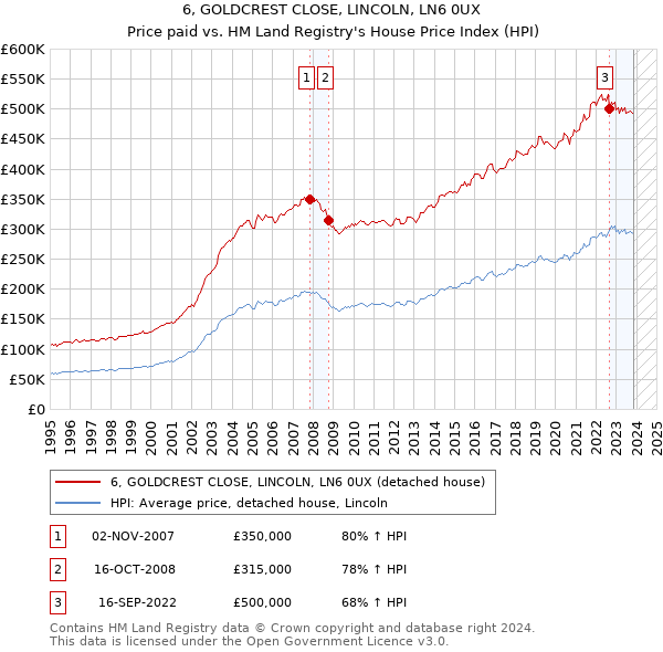 6, GOLDCREST CLOSE, LINCOLN, LN6 0UX: Price paid vs HM Land Registry's House Price Index