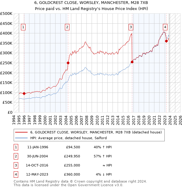 6, GOLDCREST CLOSE, WORSLEY, MANCHESTER, M28 7XB: Price paid vs HM Land Registry's House Price Index
