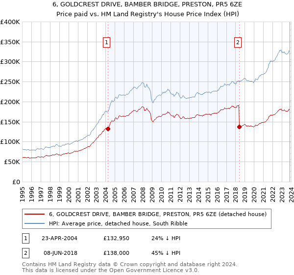 6, GOLDCREST DRIVE, BAMBER BRIDGE, PRESTON, PR5 6ZE: Price paid vs HM Land Registry's House Price Index