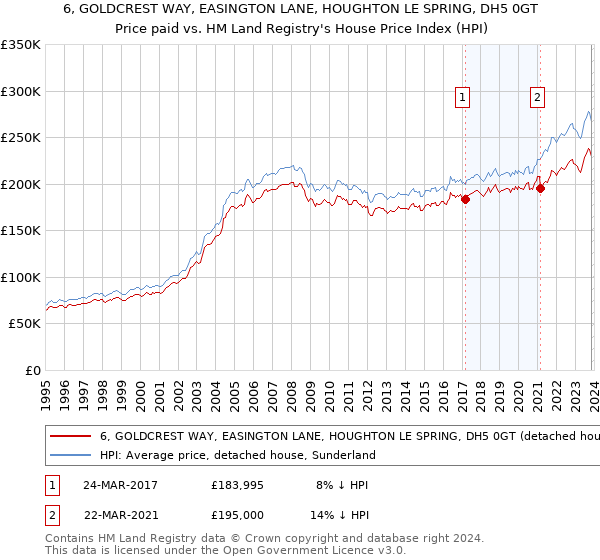 6, GOLDCREST WAY, EASINGTON LANE, HOUGHTON LE SPRING, DH5 0GT: Price paid vs HM Land Registry's House Price Index