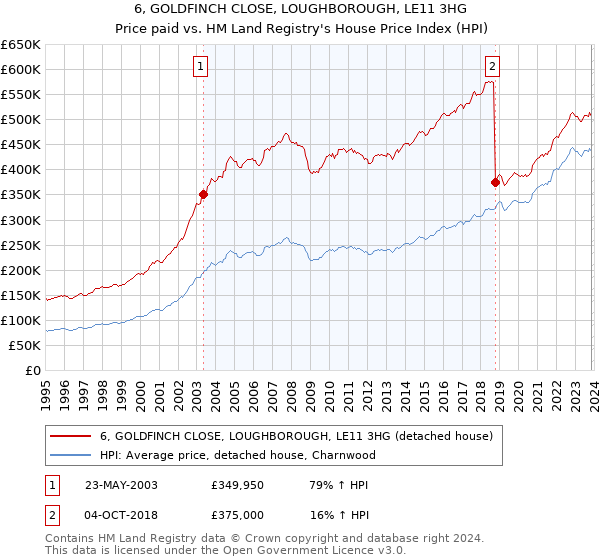 6, GOLDFINCH CLOSE, LOUGHBOROUGH, LE11 3HG: Price paid vs HM Land Registry's House Price Index