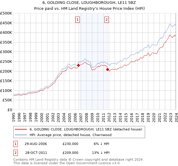 6, GOLDING CLOSE, LOUGHBOROUGH, LE11 5BZ: Price paid vs HM Land Registry's House Price Index